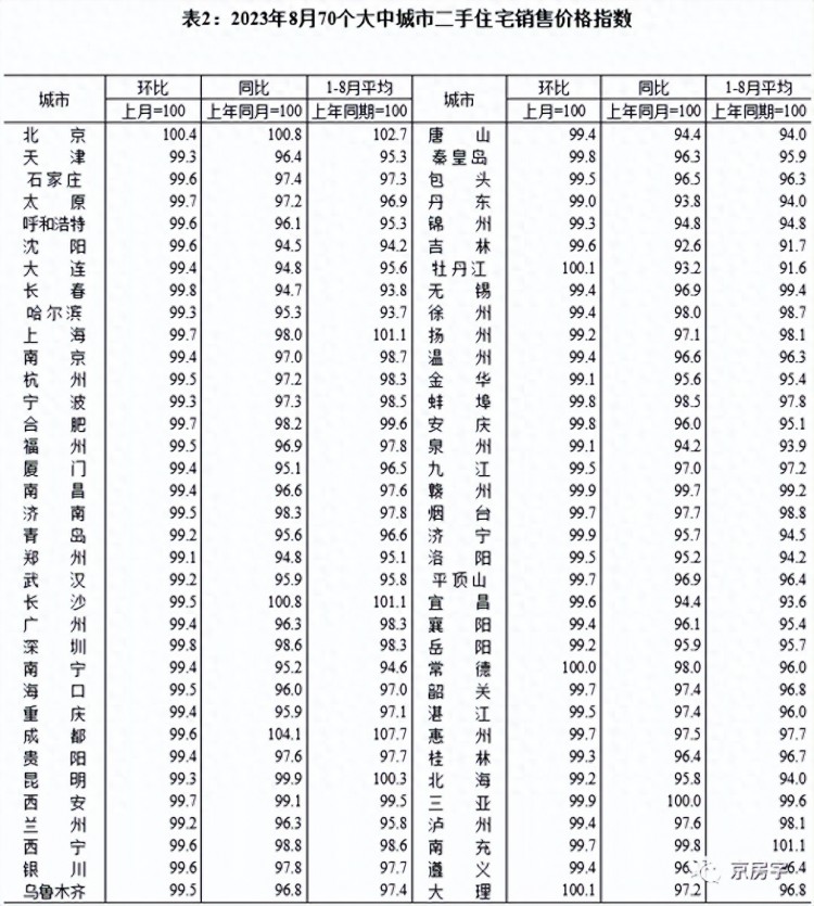 房价数据出炉：4个一线城市中3个二手房价低于一年前