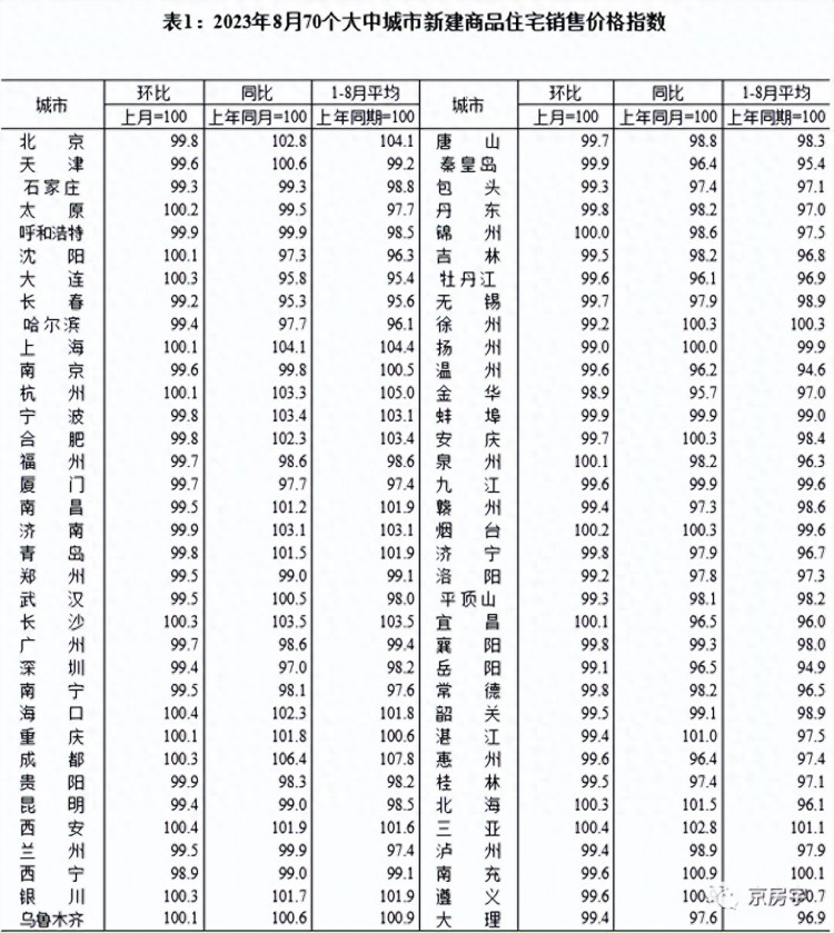 房价数据出炉：4个一线城市中3个二手房价低于一年前