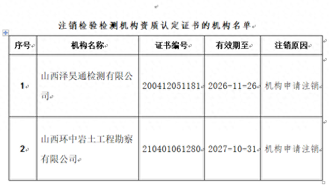 山西泽昊通检测有限公司等2家检验检测机构资质认定证书被注销