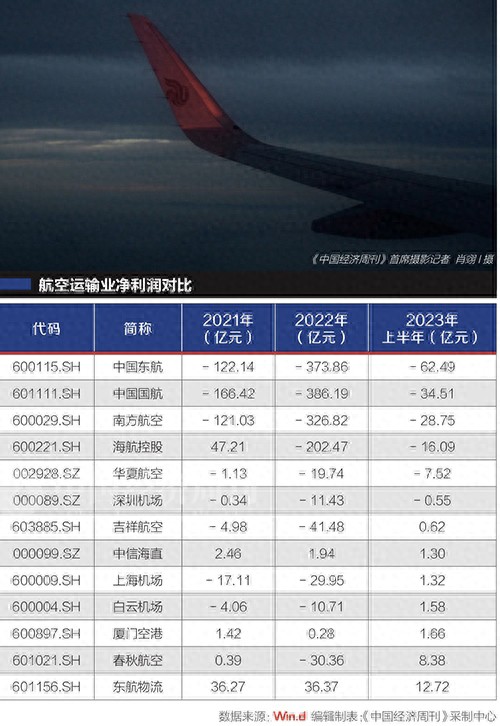 三大航半年报：减亏371亿