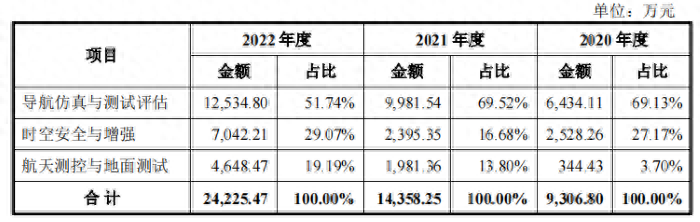 IPO雷达|北斗院冲科创板拟募资额超营收及净资产经营现金流与净利不匹配