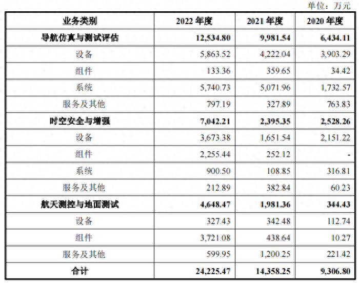 IPO雷达|北斗院冲科创板拟募资额超营收及净资产经营现金流与净利不匹配