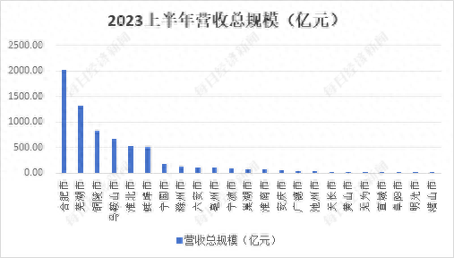 安徽A股上市公司上半年表现如何？营收超6880亿，同比增6.18%，这三大行业公司领跑利润榜