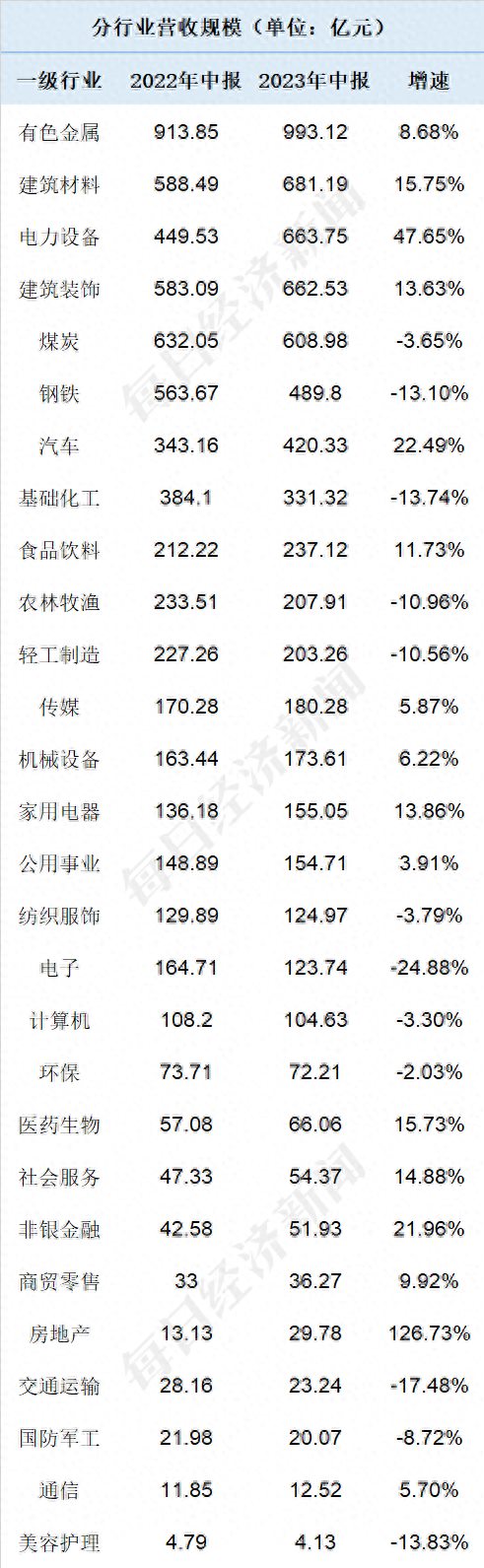 安徽A股上市公司上半年表现如何营收超6880亿同比增6.18%这三大行业公司领跑利润榜