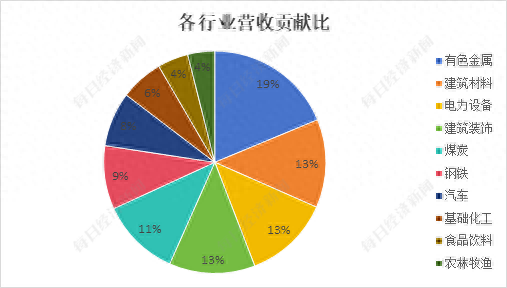 安徽A股上市公司上半年表现如何营收超6880亿同比增6.18%这三大行业公司领跑利润榜