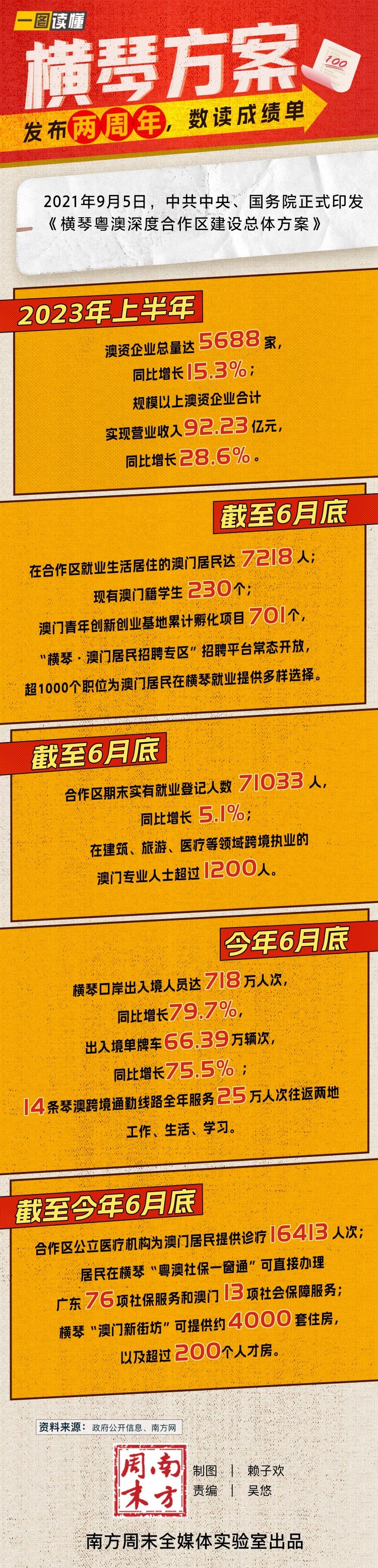 《横琴方案》发布两周年数读成绩单丨一图读懂