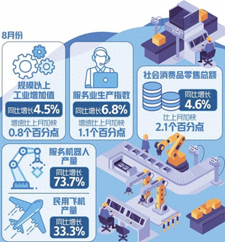 8月份多项主要经济指标改善向好——国民经济加快恢复