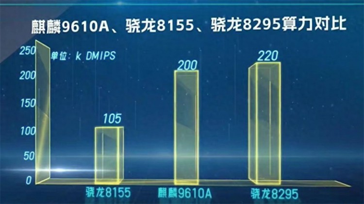 四家车企抢华为芯片麒麟9610A可能月产不足10万