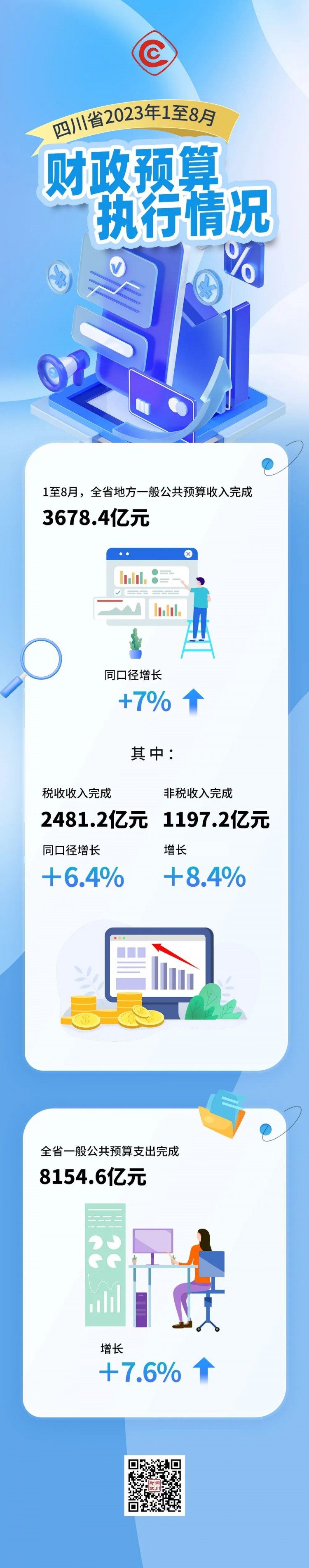 四川省2023年1至8月财政预算执行情况