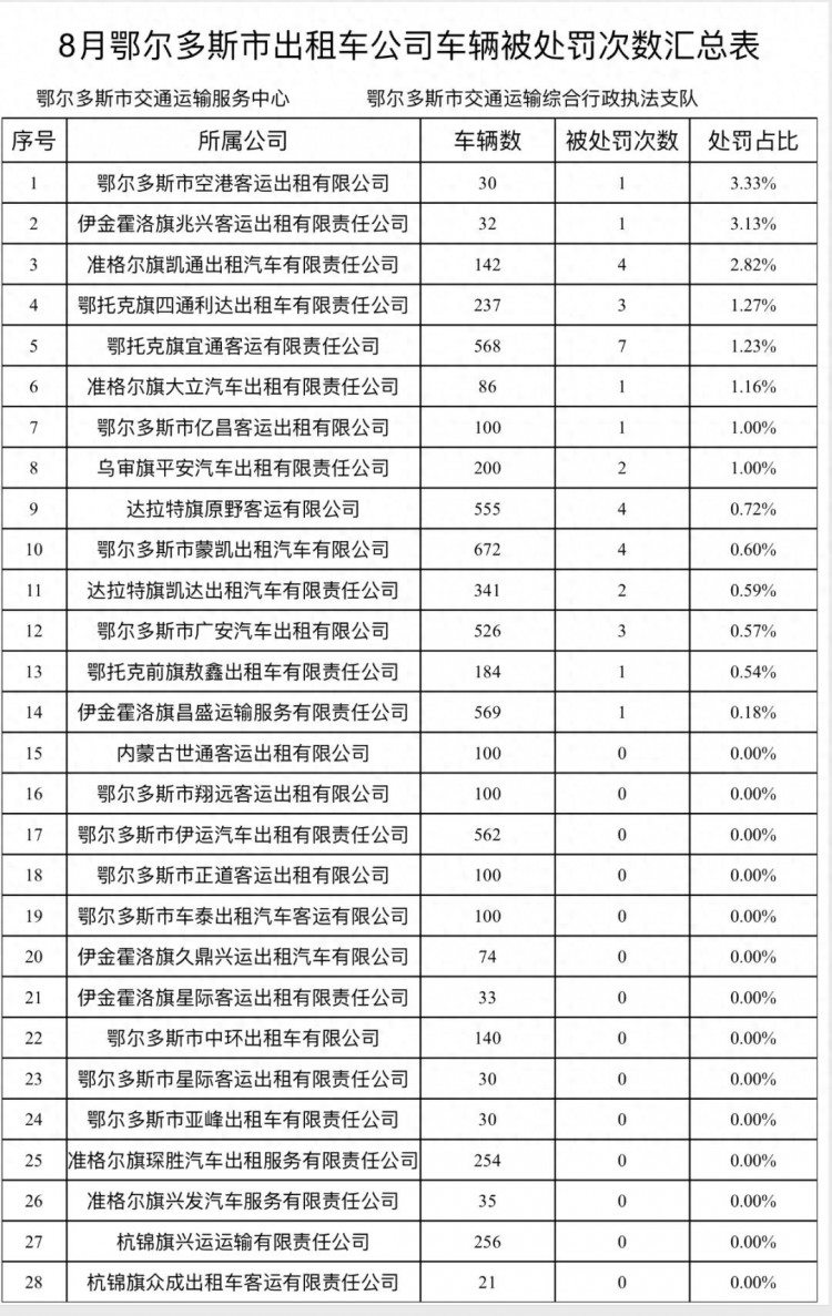 鄂尔多斯市巡游出租汽车2023年8月份投诉率处罚率排行榜出炉