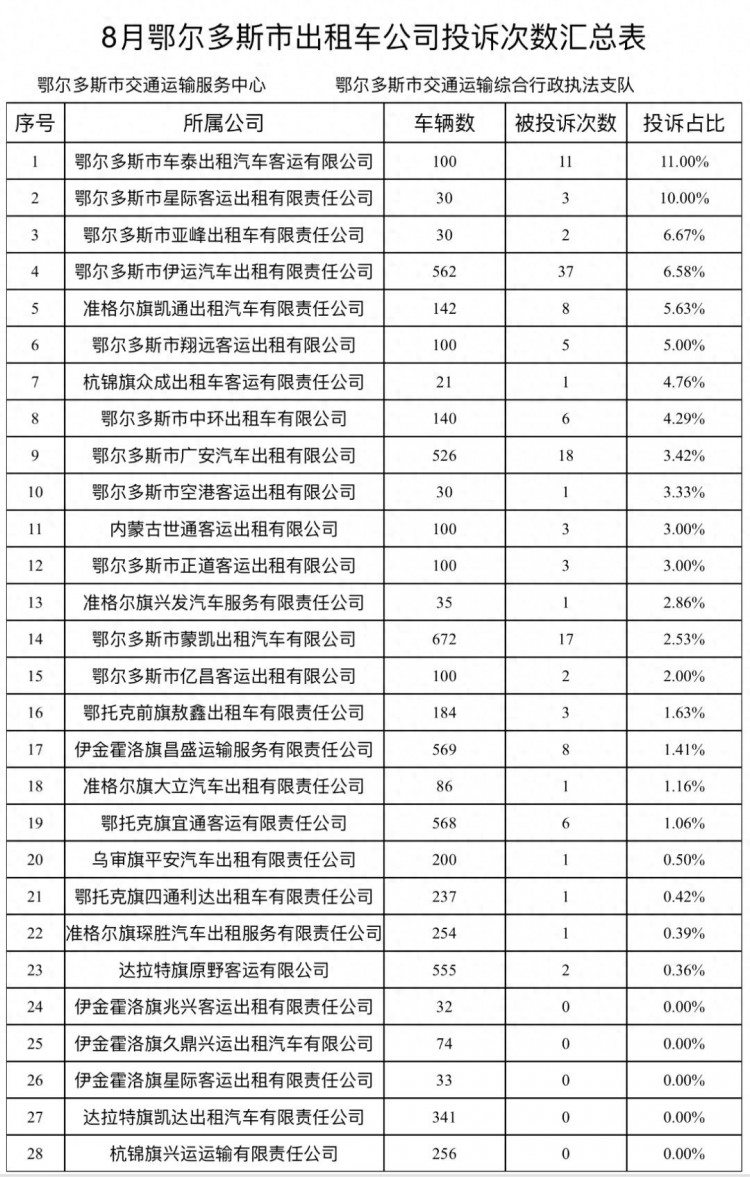 鄂尔多斯市巡游出租汽车2023年8月份投诉率处罚率排行榜出炉