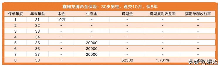 鑫耀龙腾两全保险｜真正到手的收益是多少业务员讲清楚了吗