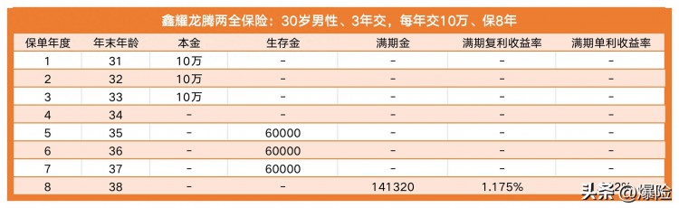 鑫耀龙腾两全保险｜真正到手的收益是多少业务员讲清楚了吗