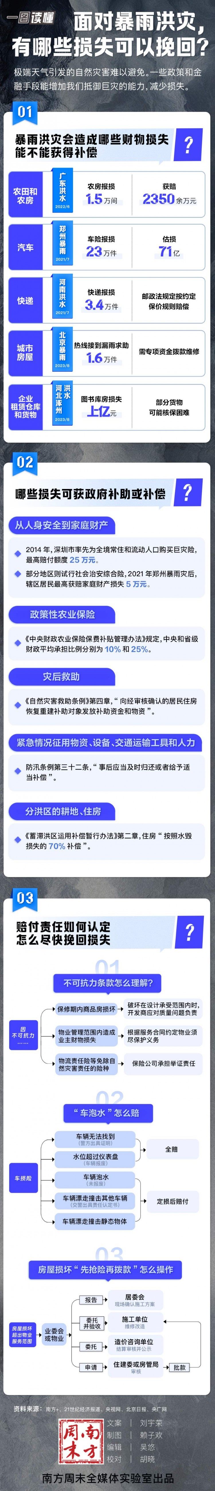 面对暴雨洪灾有哪些损失可以挽回丨一图读懂