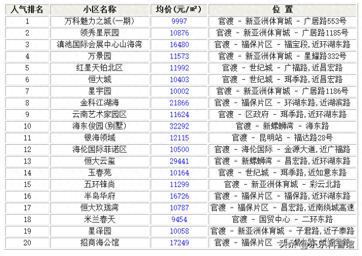 购买昆明市官渡区这些小区的人后悔了！9月跌幅最大的30个小区！