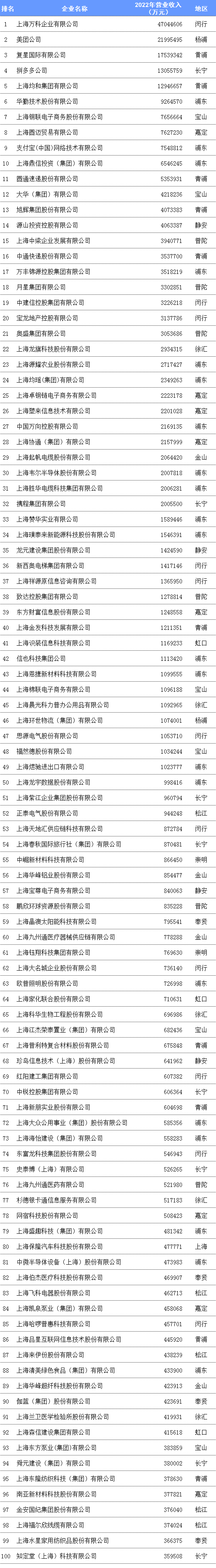 2023上海民营企业100强