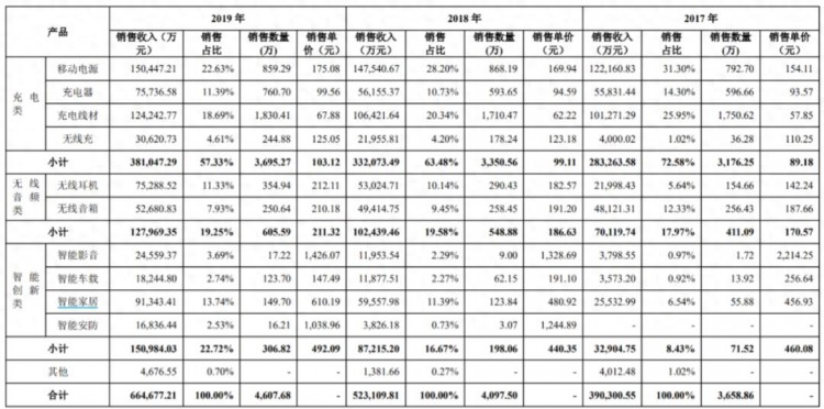 智氪｜暴涨40%后卖充电器的安克创新是否仍值得投资