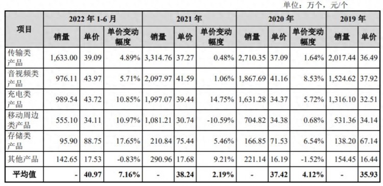 智氪｜暴涨40%后卖充电器的安克创新是否仍值得投资