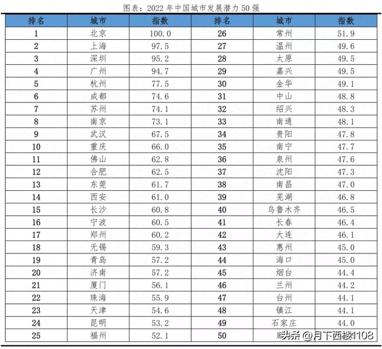 2022中国城市发展潜力50强名单出炉有您的家乡吗