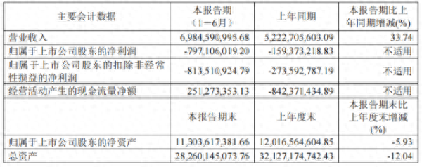 孚能科技上市三年尚未扭亏：炒股“被套” 新增电池产能如何消化受关注