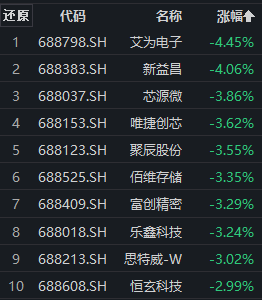 艾为电子跌超4%科创100指数午后回落科创100ETF588190盘中溢价丨ETF观察