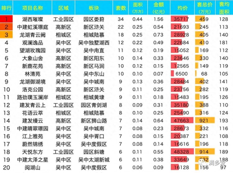 新房未有起色；降价换量不明显；二手有起色；上海人开始关注苏州