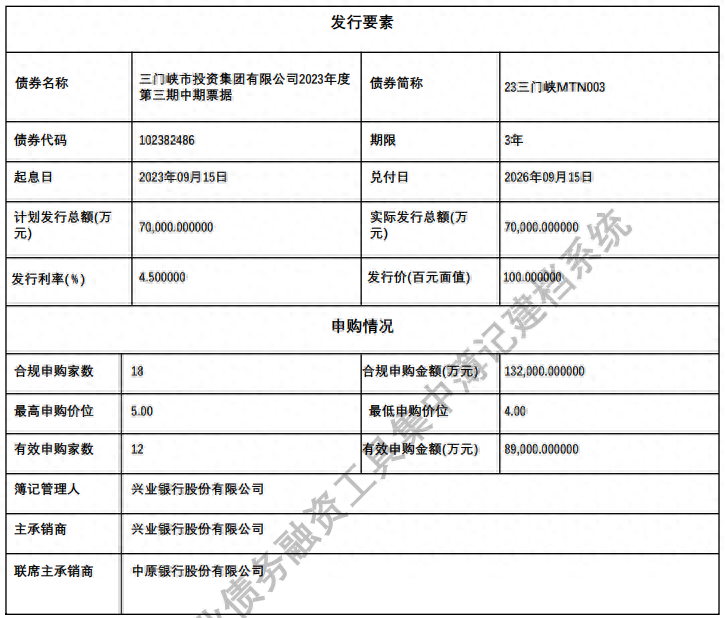 三门峡市投资集团完成发行7亿元中票，利率4.5％