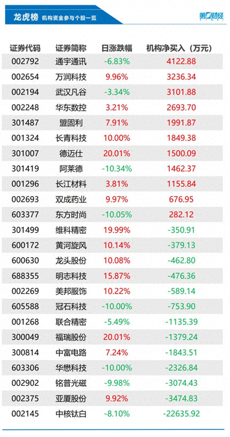 机构今日买入这11股抛售中核钛白2.26亿元丨龙虎榜