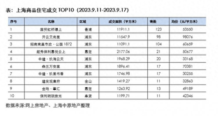 认房不认贷落地半个月：上海单周新房成交面积环比增五成