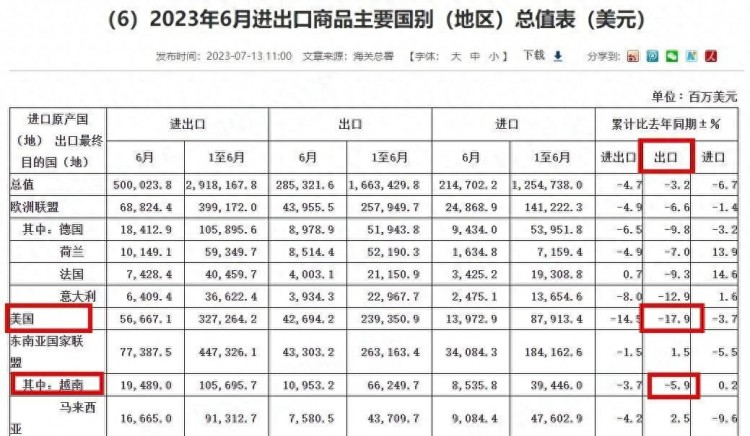 美称中国不再是美国第一大进口国！可我们仍闷声发财这是为何