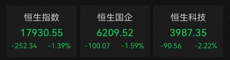 恒指震荡收跌1.39%：半导体走弱中芯国际跌超5%