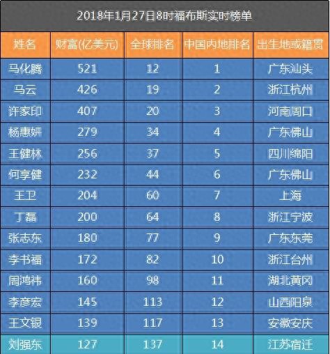 江苏首富刘强东财富爆发创历史新高一举超越福建首富