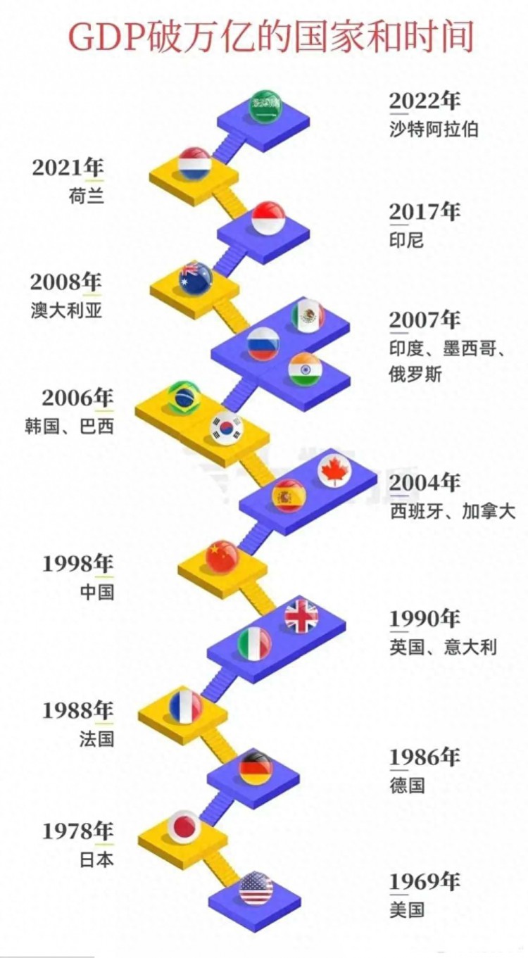 全球有多少个GDP破万亿的国家仅仅只有18个