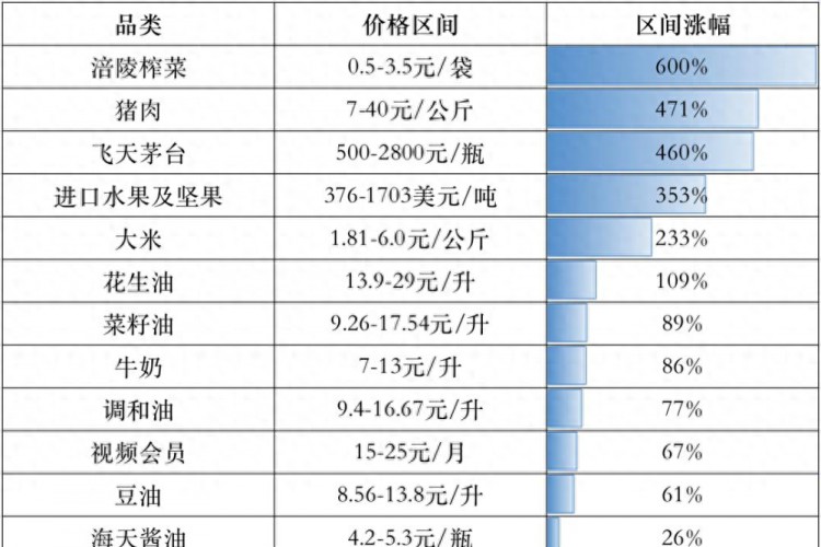 价格保卫战！当价格上涨时网友：只有工资不会涨！