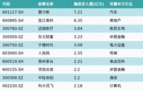 资金流向（9月19日）丨赛力斯、张江高科、迈瑞医疗获融资资金买入排名前三，赛力斯获买入超7亿元