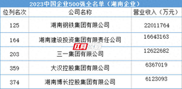 湖南5家企业上榜！2023中国企业500强全名单公布！