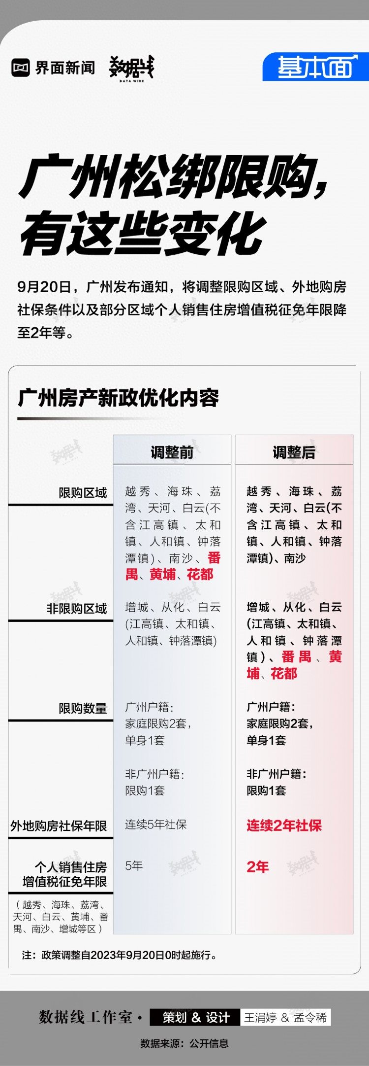 基本面|广州松绑限购有这些变化