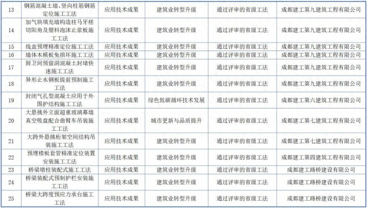 第一批四川省住房城乡建设领域科技成果库公布108项成果入选