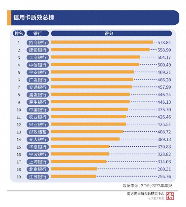 信用卡质效榜：两大梯队均分化严重