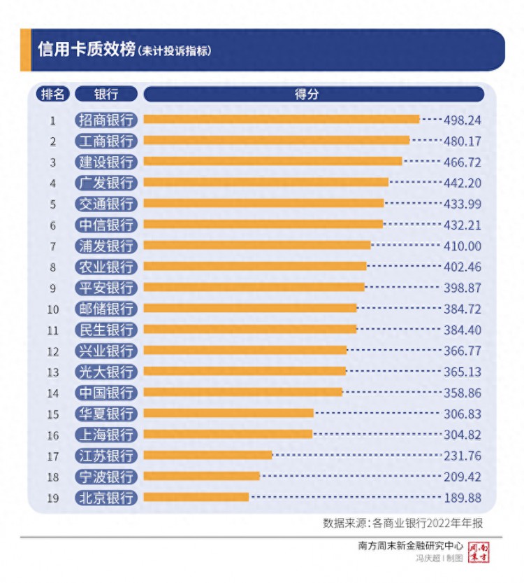 信用卡质效榜：两大梯队均分化严重