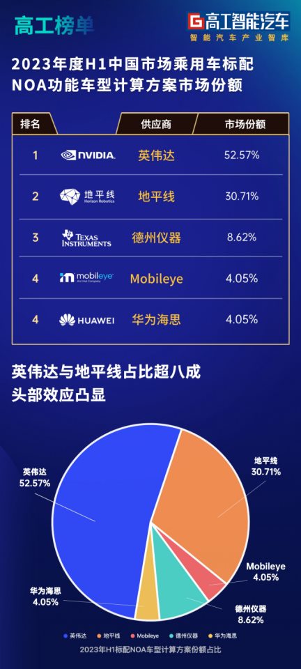 地平线征程芯片出货量增至近400万片ADAS和NOA市场均占头部地位