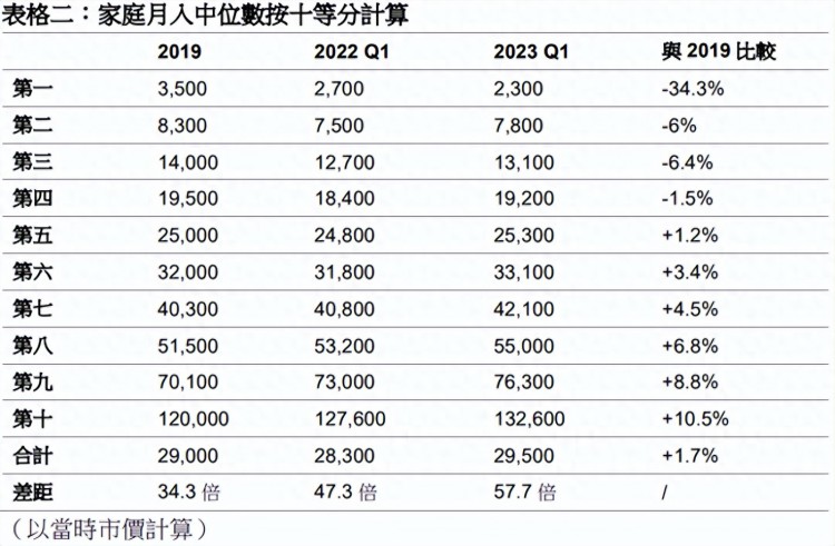 香港贫富差距4年扩大23倍！港府要给160万人加薪