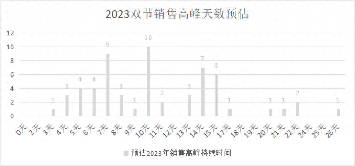 中国连锁经营协会预测调查59家商超企业双节销售数据