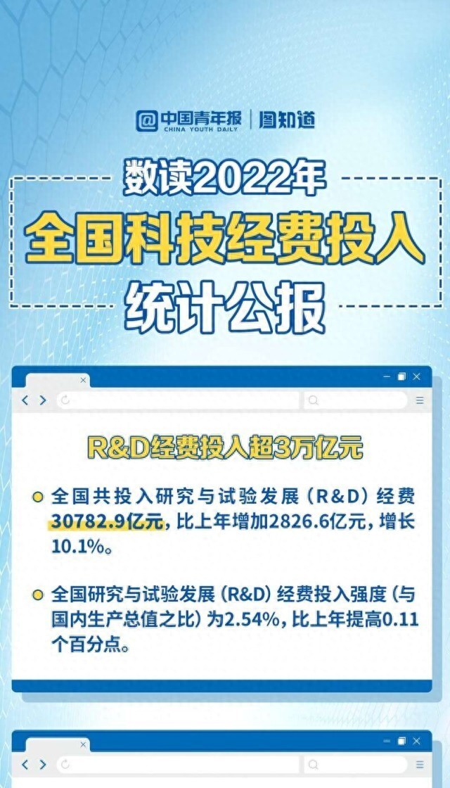 图知道｜数读2022年全国科技经费投入