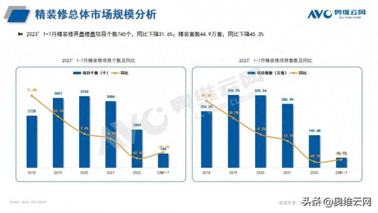 2023年1-7月精装修市场厨电简析