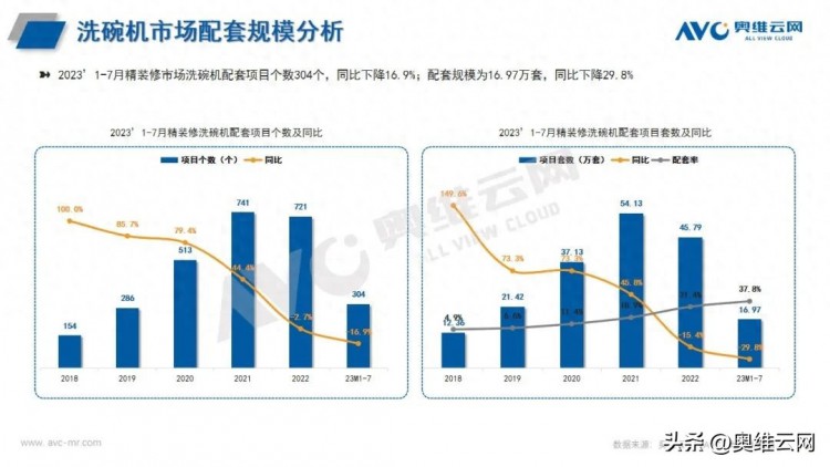 2023年1-7月精装修市场厨电简析