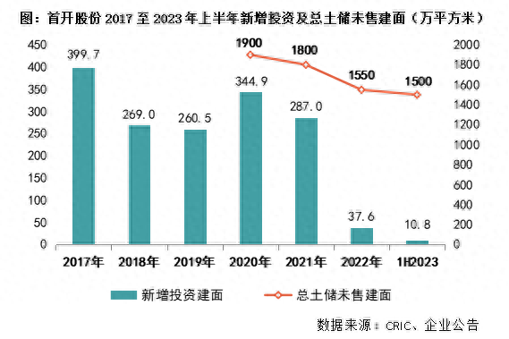 中报点评37|首开股份：新增投资审慎聚焦核心城市总土储保持充裕