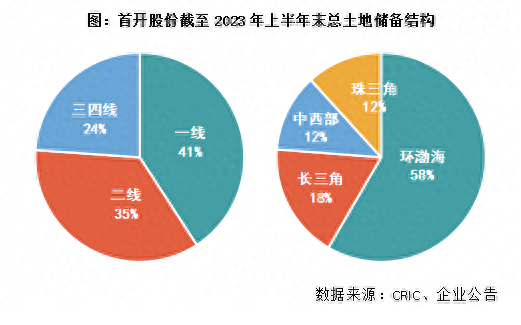 中报点评37|首开股份：新增投资审慎聚焦核心城市总土储保持充裕