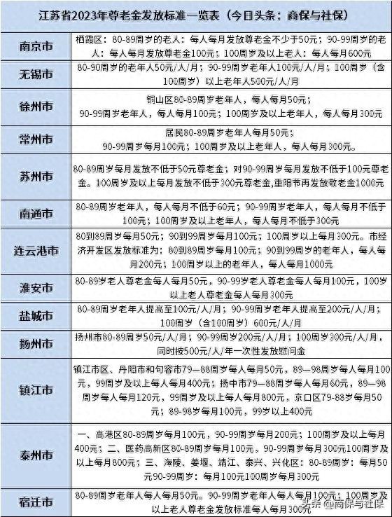 2023年 江苏省尊老金发放标准一览表