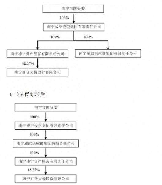 南宁百货控股股权无偿划转易主控股股东母公司最新接盘